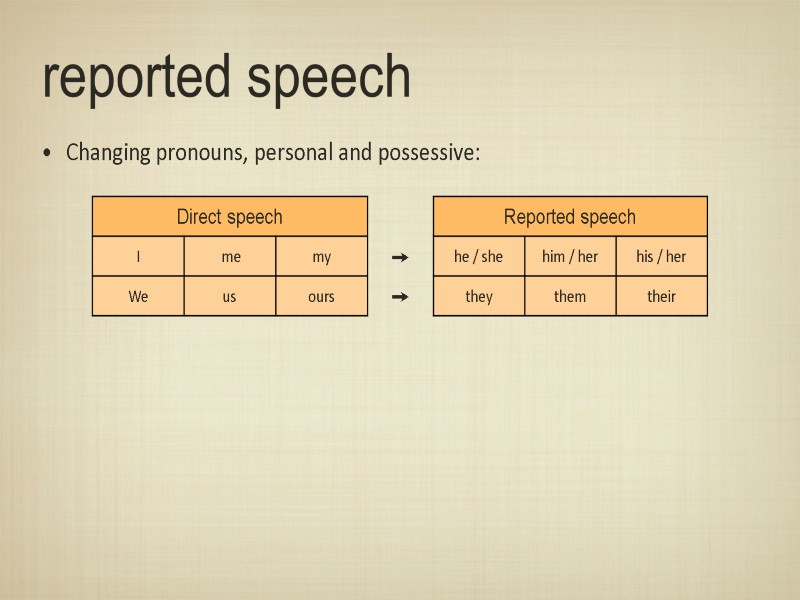 reported speech Changing pronouns, personal and possessive: